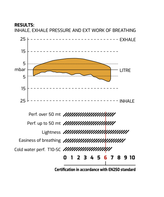 Cressi MC9 SC + COMPACT PRO | Détendeur Ultra-léger Eau Froide